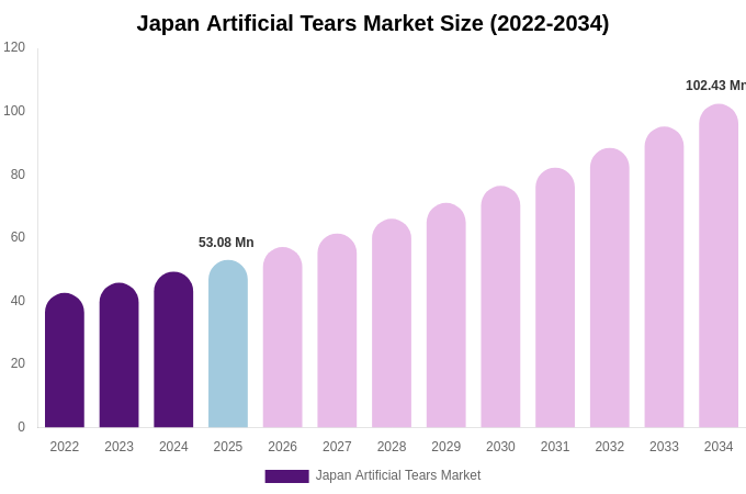Japan Artificial Tears Market Size Report By 2034
