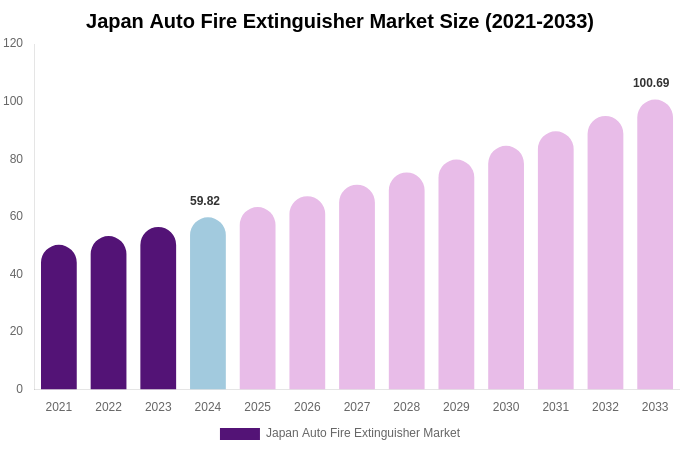 Japan Auto Fire Extinguisher Market Size, Share & Growth Report By 2033