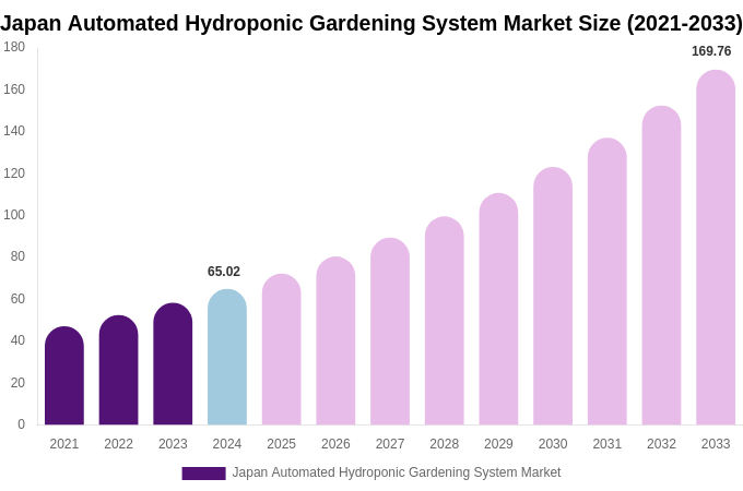 Japan Automated Hydroponic Gardening System Market Size, Share Report By 2033