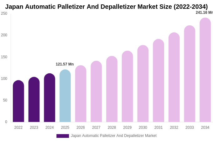 Japan Automatic Palletizer And Depalletizer Market Size, Share & Trends Report By 2034