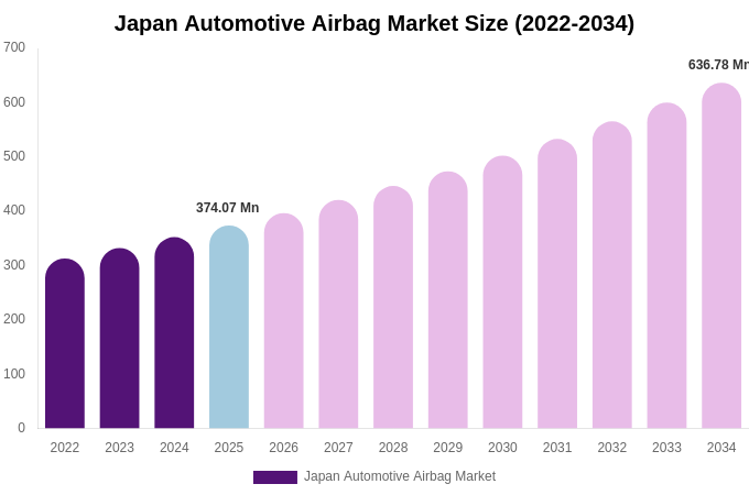 Japan Automotive Airbag Market Size, Share & Growth Report By 2034