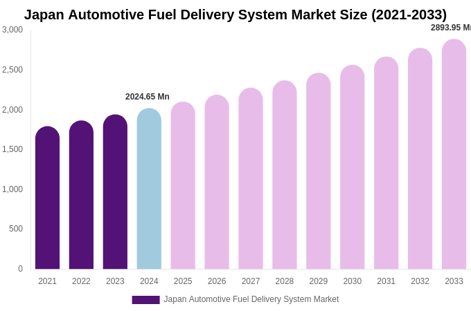 Japan Automotive Fuel Delivery System Market Size, Share & Growth Report By 2033