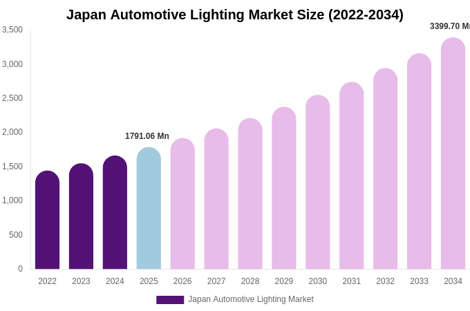 Japan Automotive Lighting Market Size & Share Report By 2034