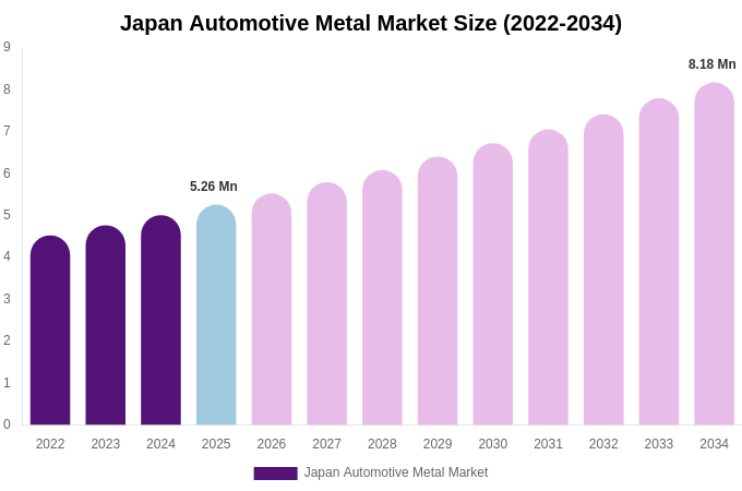 Japan Automotive Metal Market Size, Share & Growth Report By [2034]