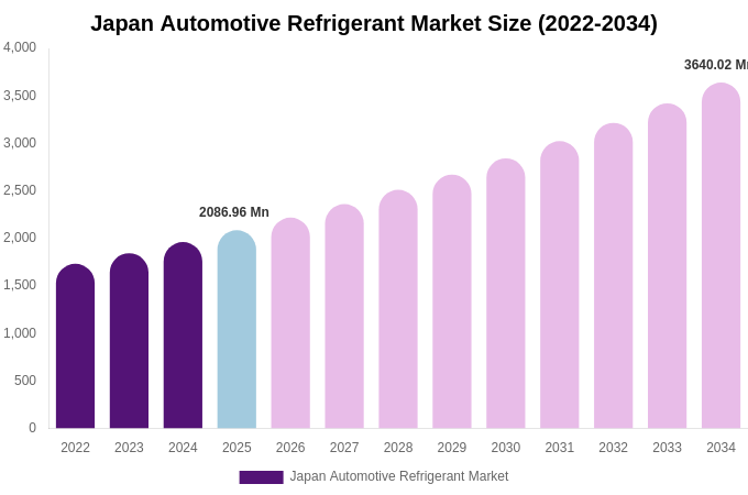 Japan Automotive Refrigerant Market Size & Share Report By 2034
