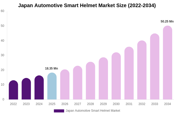 Japan Automotive Smart Helmet Market Size & Share Report By 2034