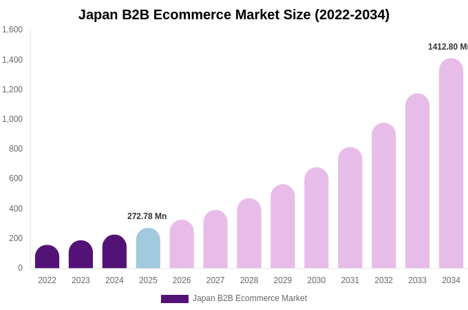 Japan B2B Ecommerce Market Size, Share & Growth Analysis By [2034]