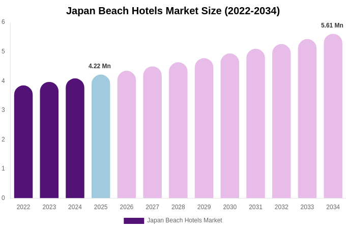 Japan Beach Hotels Market Size, Trends & Forecast Analysis (2026-2034)