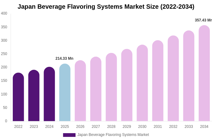 Japan Beverage Flavoring Systems Market Size, Share & Growth Report By 2034