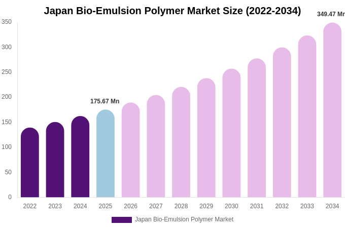 Japan Bio-Emulsion Polymer Market Size, Share & Growth Report By [2034]