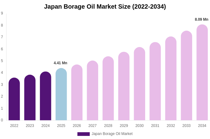 Japan Borage Oil Market Size, Share & Growth Report By 2034