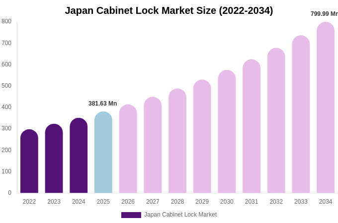 Japan Cabinet Lock Market Size, Share & Growth Report By 2034