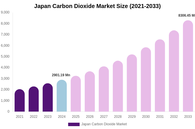 Japan Carbon Dioxide Market Size, Share & Trends Report By 2033