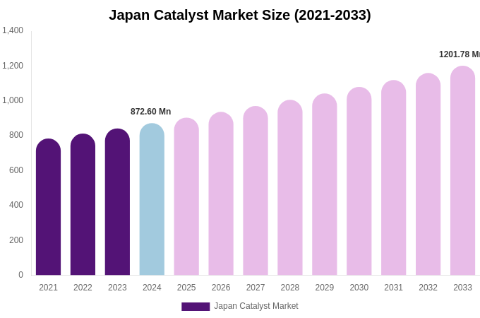 Japan Catalyst Market Size, Share & Growth Analysis By [2033]