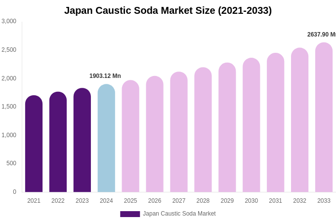 Japan Caustic Soda Market Size Report By 2033