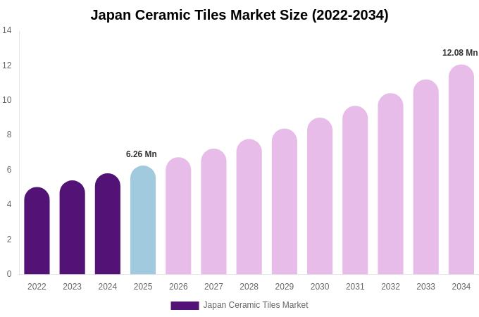 Japan Ceramic Tiles Market Size & Share Report By 2034