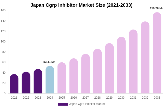 Japan Cgrp Inhibitor Market Size, Share & Growth Analysis By [2033]