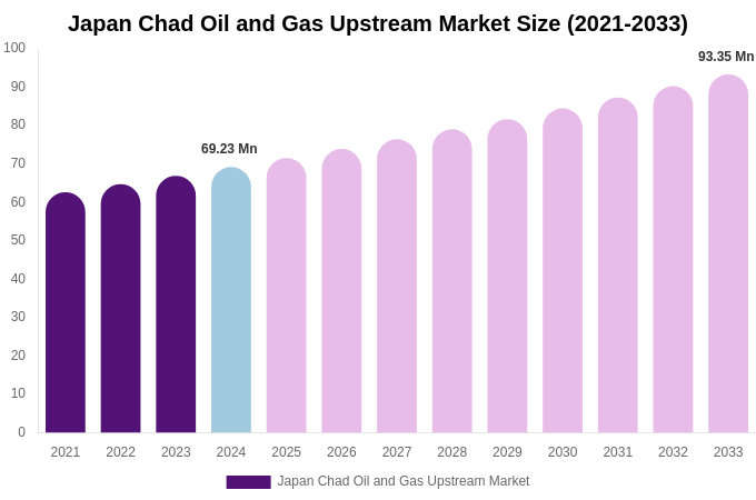 Japan Chad Oil and Gas Upstream Market Size, Share & Growth Analysis By [2033]