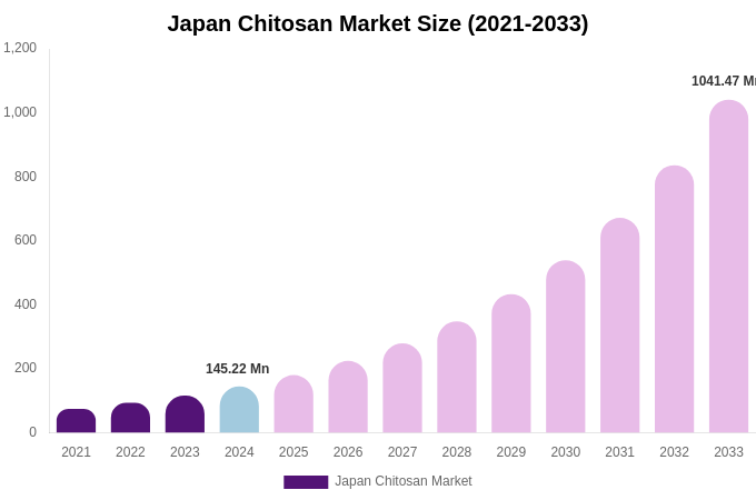 Japan Chitosan Market Size, Share & Growth Analysis By [2033]