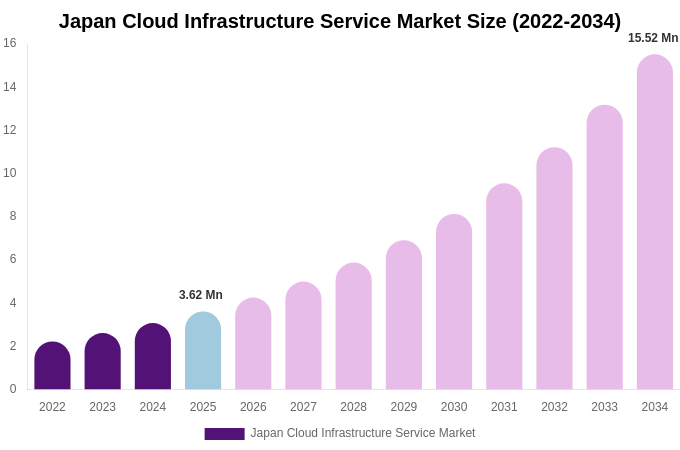 Japan Cloud Infrastructure Service Market Size, Trends & Forecast Analysis (2026-2034)