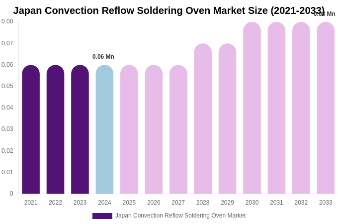 Japan Convection Reflow Soldering Oven Market Size & Share Report By 2033