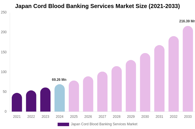 Japan Cord Blood Banking Services Market Size, Share & Growth Report By [2033]