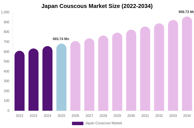 Japan Couscous Market Size, Share & Trends Report By 2034