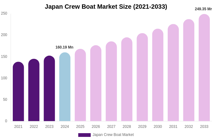 Japan Crew Boat Market Size, Share & Trends Report By 2033