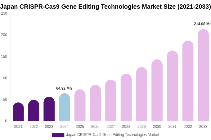 Japan CRISPR-Cas9 Gene Editing Technologies Market Size, Share & Trends Report By 2033