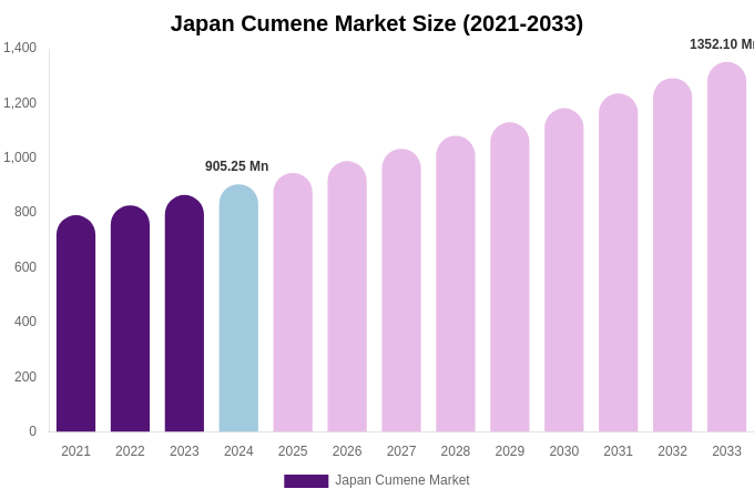 Japan Cumene Market Size Report By 2033