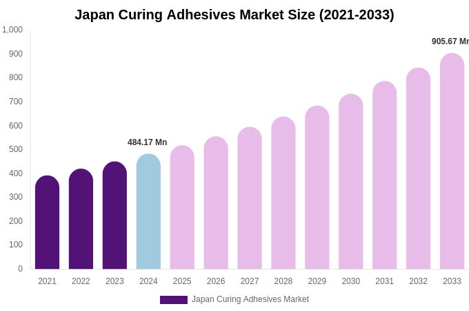 Japan Curing Adhesives Market Size, Share & Growth Analysis By [2033]