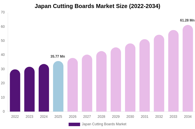 Japan Cutting Boards Market Size Report By 2034