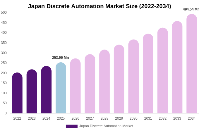 Japan Discrete Automation Market Size Report By 2034