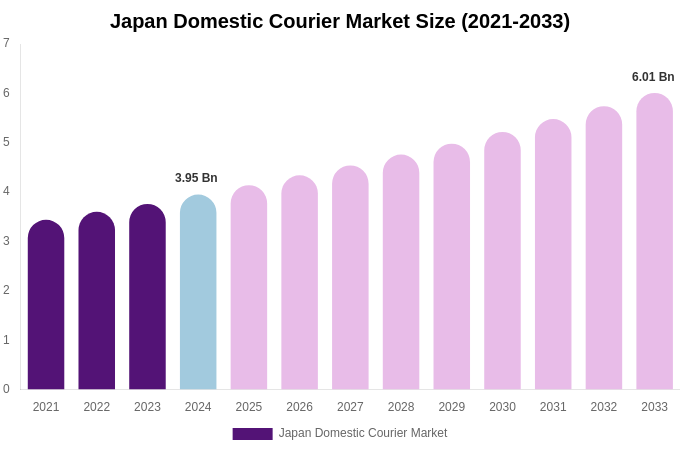 Japan Domestic Courier Market Size, Trends & Forecast Analysis (2025-2033)