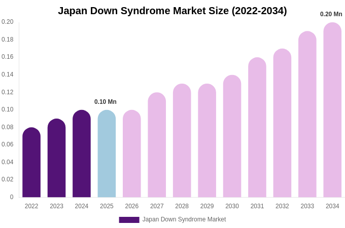 Japan Down Syndrome Market Size, Share Report By 2034