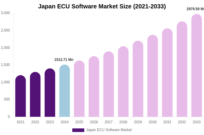 Japan ECU Software Market Size, Share & Growth Report By 2033