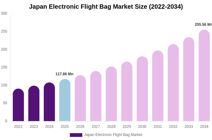 Japan Electronic Flight Bag Market Size, Share & Growth Report By [2034]
