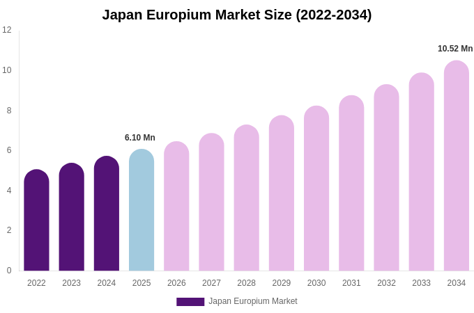 Japan Europium Market Size, Share & Trends Report By 2034