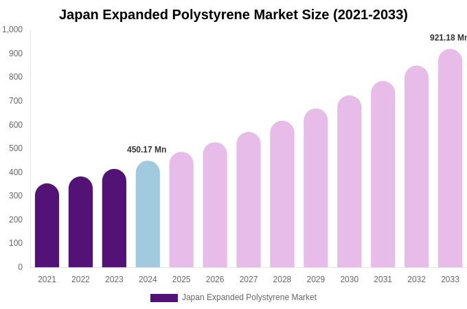 Japan Expanded Polystyrene Market Size & Share Report By 2033