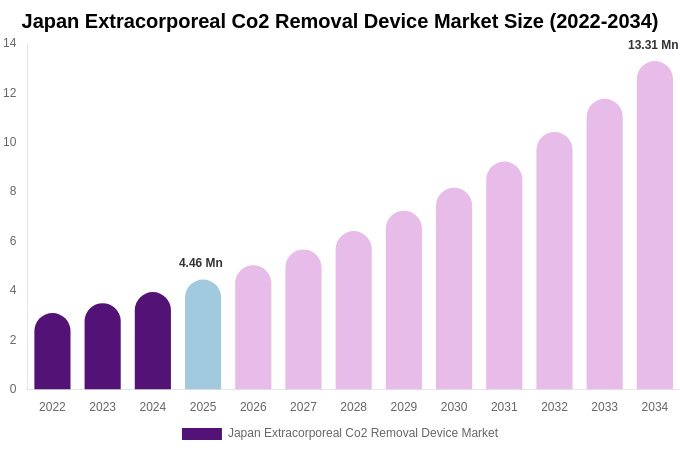 Japan Extracorporeal Co2 Removal Device Market Size, Share Report By 2034