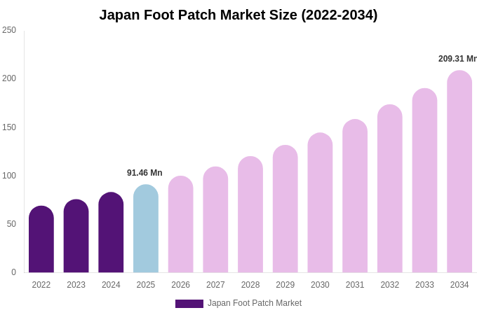 Japan Foot Patch Market Size Report By 2034
