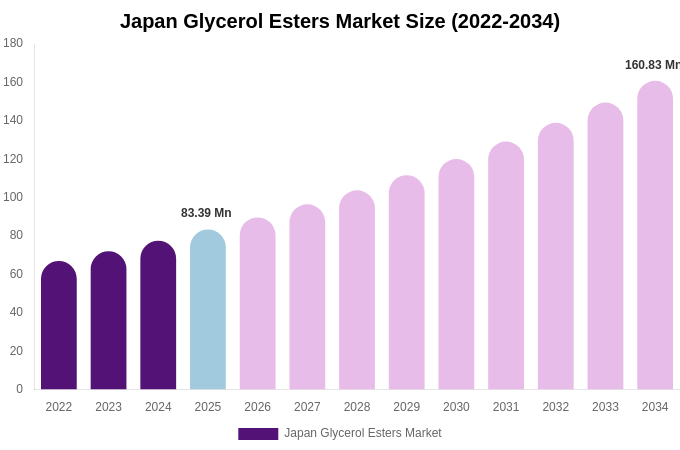 Japan Glycerol Esters Market Size & Share Report By 2034