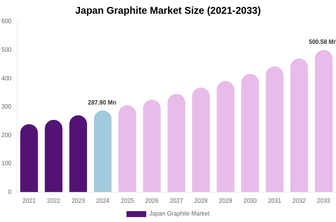 Japan Graphite Market Size, Trends & Forecast Analysis (2025-2033)