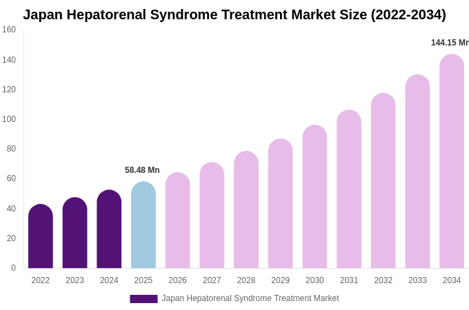 Japan Hepatorenal Syndrome Treatment Market Size, Trends & Forecast Analysis (2026-2034)