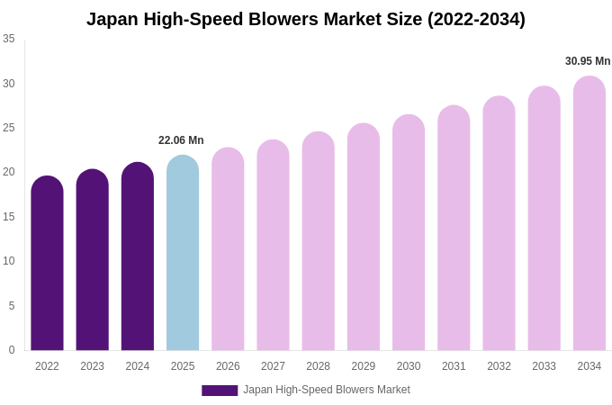 Japan High-Speed Blowers Market Size, Share & Trends Report By 2034