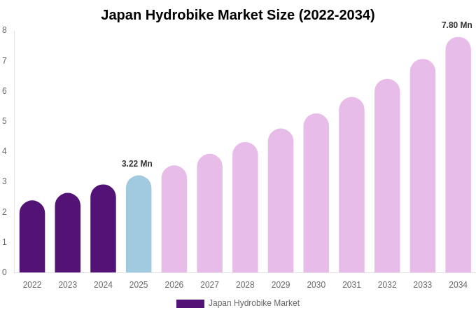 Japan Hydrobike Market Size & Share Report By 2034