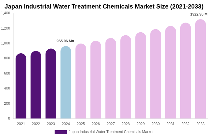 Japan Industrial Water Treatment Chemicals Market Size, Share & Trends Report By 2033