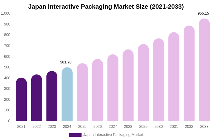 Japan Interactive Packaging Market Size, Share & Growth Report By [2033]