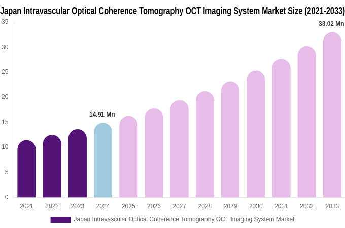 Japan Intravascular Optical Coherence Tomography OCT Imaging System Market Size, Share & Growth Report By [2033]