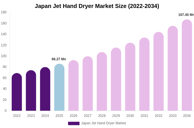 Japan Jet Hand Dryer Market Size, Share & Trends Report By 2034
